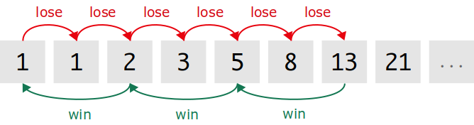 fibonacci system example